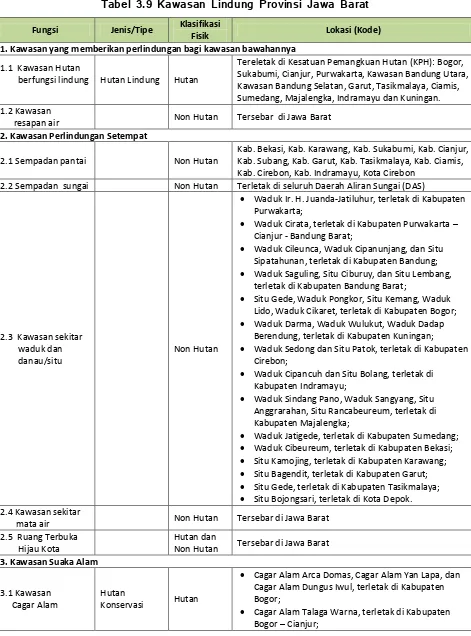 Tabel 3.9 Kawasan Lindung Provinsi Jawa Barat 