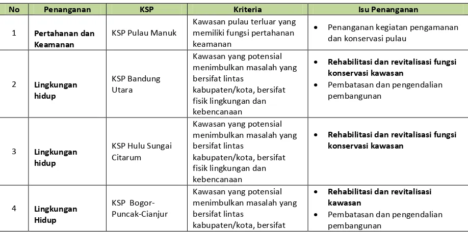 Tabel 3.12 Arahan Pengembangan Kawasan Strategis Provinsi 