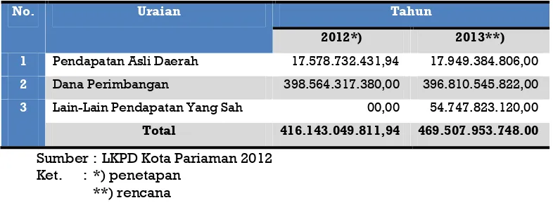 Tabel 5.7  Penetapan Pendapatan Daerah Tahun 2012 dan Rencana Tahun 