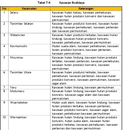 Tabel 7-4 Kawasan Budidaya 