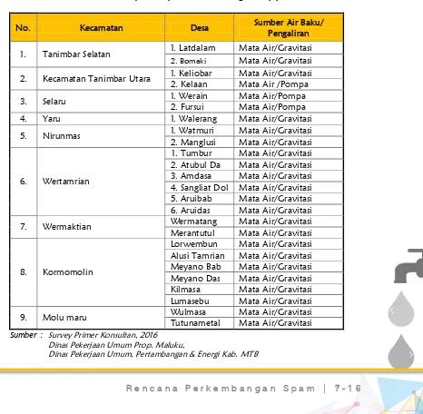 Tabel 7-6 Rencana Wilayah Pelayanan SPAM Jaringan Perpipaan Perdesaan 
