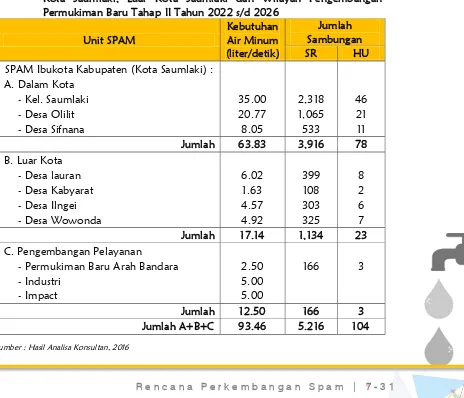 Tabel 7-9 Proyeksi Kebutuhan Air Minum dan Potensi Jumlah Sambungan Dalam Kota Saumlaki, Luar Kota Saumlaki dan Wilayah Pengembangan Permukiman Baru Tahap II Tahun 2022 s/d 2026 Jumlah 