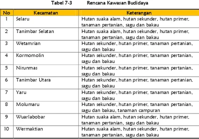 Tabel 7-3 Rencana Kawasan Budidaya 