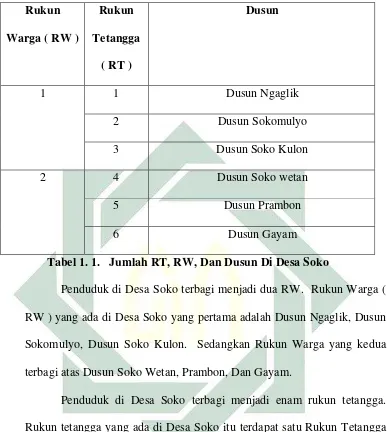 Tabel 1. 1.   Jumlah RT, RW, Dan Dusun Di Desa Soko 