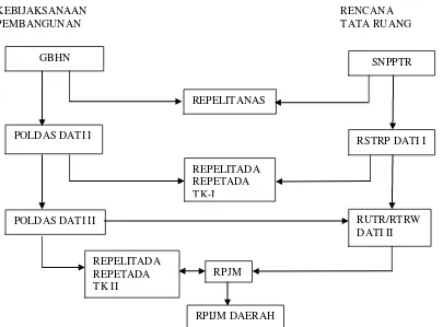 Gambar 1.1.Sistematika Diagram Kedudukan RPIJM dalam Perencanaan Pembangunan. 
