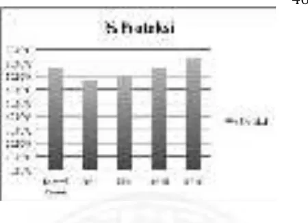 Gambar 5.4 Grafik perbandingan % Proteksi antar kelompok. Ket: K(-)= kontrol negatif; K(+)= kontrol positif; KP I= kelompok perlakuan I, KP II= kelompok perlakuan II, KP III= kelompok perlakuan III, KP IV= kelompok perlakuan IV r 5.4Graffikiikikikikkpepepe