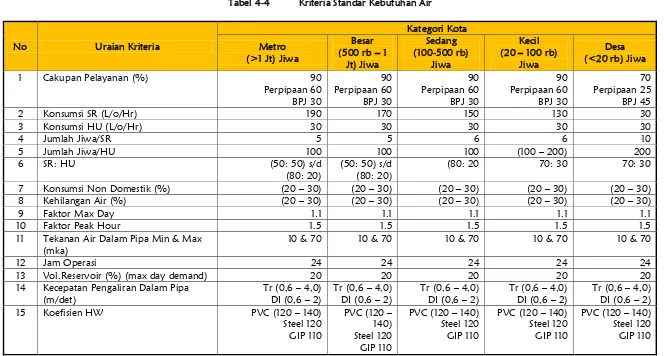 Tabel 4-4 Kriteria Standar Kebutuhan Air 