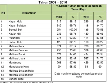 Tabel  4.3 Presentase Rumah dengan Dinding Kualitas Rendah   