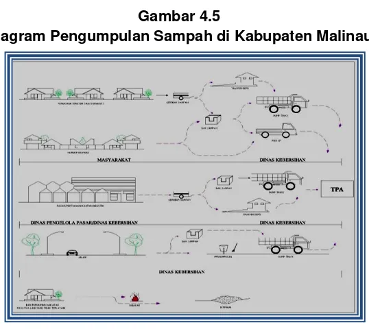 Gambar 4.5 Diagram Pengumpulan Sampah di Kabupaten Malinau 