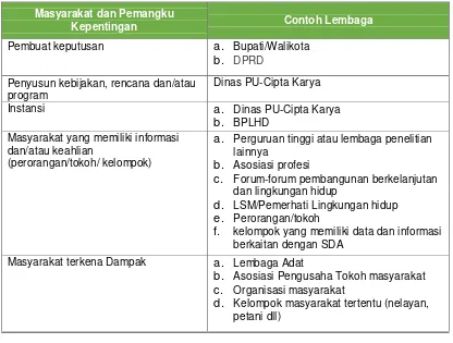 Tabel 8.2.  Contoh Proses Identifikasi Pemangku Kepentingan dan Masyarakat dalam penyusunan KLHS Bidang Cipta Karya 