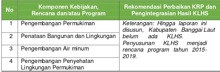 Tabel 8.7.  Rekomendasi Perbaikan KRP dan Pengintegrasian Hasil KLHS