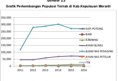 Grafik Perkembangan Populasi Ternak di Kab.Kepulauan Meranti 