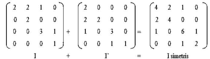 Gambar 2.14 Gray Level Co-occurence Matrix (GLCM)  simetris 