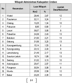 Tabel 2.1 Wilayah Administrasi Kabupaten Cirebon 