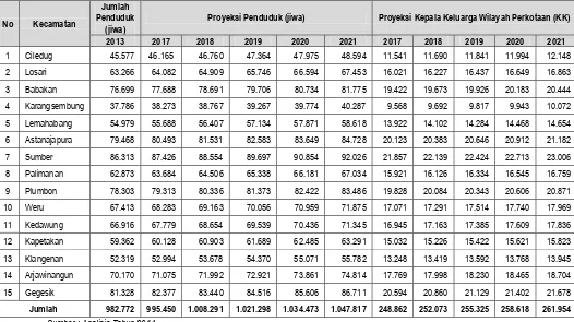 Tabel 2.7 Jumlah Proyeksi Penduduk dan Kepala Keluarga Perkotaan   