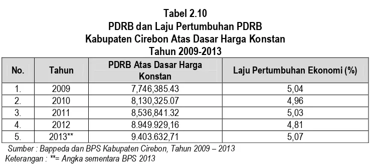 Tabel 2.11 Angka Kemiskinan Nasional, Jawa Barat, dan Kabupaten Cirebon  