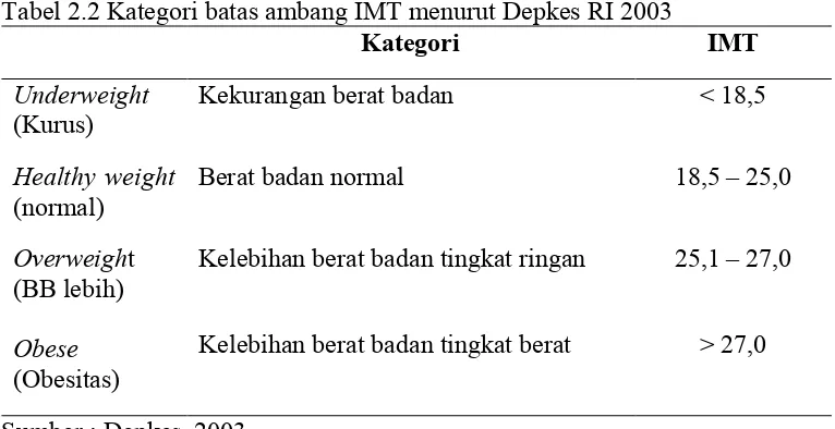 Tabel 2.2 Kategori batas ambang IMT menurut Depkes RI 2003   