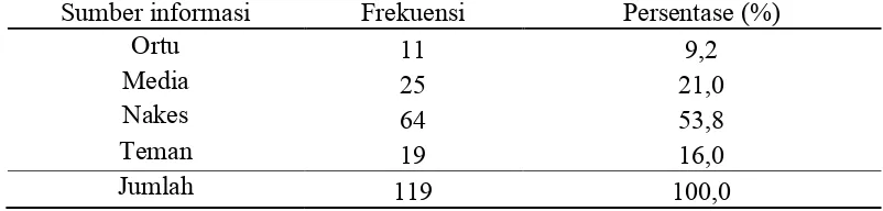 Tabel 5.2 Distribusi frekuensi responden berdasarkan sumber informasi dismenorea pada remaja putri kelas XI di SMA Negeri 1 Suboh 
