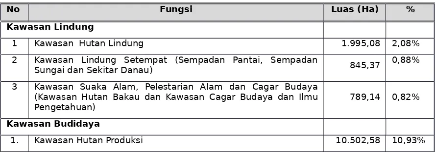 Tabel 5.3  Perkiraan Jenis Fungsi Ruang dan Kebutuhan Pengembangan Pola