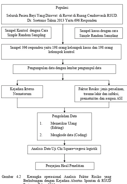 Gambar 4.2  Kerangka operasional Analisis Faktor Risiko yang Berhubungan dengan Kejadian Abortus Spontan di RSUD Pariaman Tahun 2013