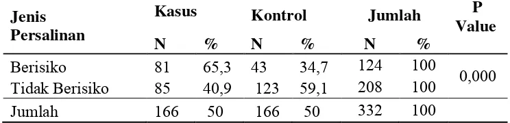 Tabel 5.1 Distribusi Responden Berdasarkan Faktor Risiko Jenis Persalinan Terhadap   Kejadian  Ikterus Neonatorum Di Ruang Cendrawasih RSUD