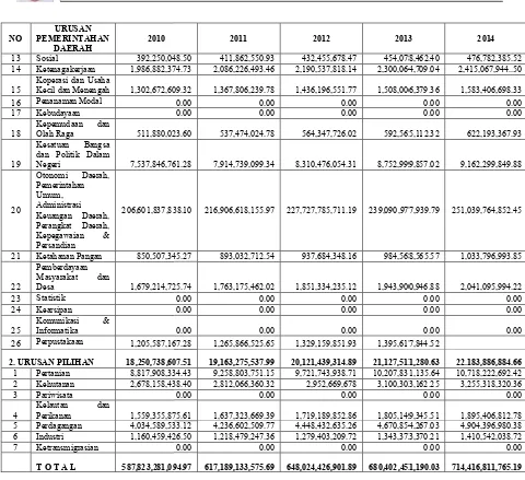 Tabel 5.8 Estimasi Belanja Langsung Berdasaran Urusan Pemerintahan DaerahEstimasi Belanja Langsung Berdasaran Urusan Pemerintahan DaerahEstimasi Belanja Langsung Berdasaran Urusan Pemerintahan Daerah 