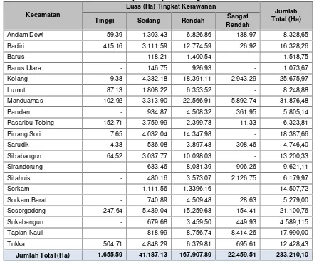 Tabel 5.4Distribusi Sebaran Tingkat Kerawanan Bencana Gempabumi per Kecamatan
