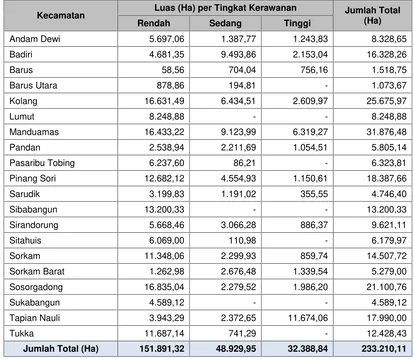 Tabel 5.5Distribusi Sebaran Tingkat Kerawanan Bencana Tsunami per Kecamatan