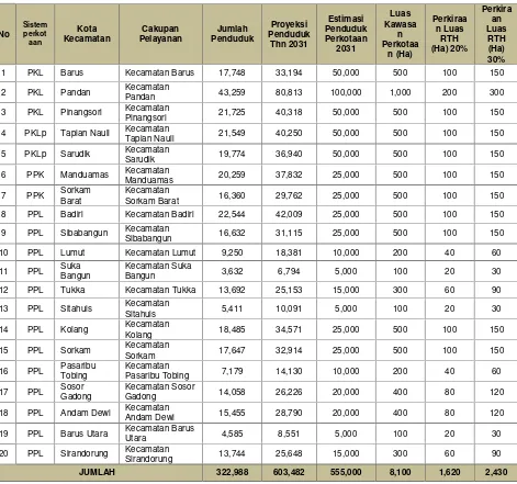 Tabel 5.7Luas Kawasan Perkotaan dan Estimasi Kebutuhan RTH Kawasan Perkotaan