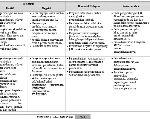 Tabel 10. 7 Rekomendasi Perbaikan KRP RTRW Kota Pasuruan Tahun 2011-2031 