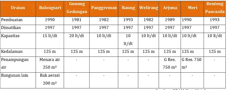 Tabel 4.1. Sumur Bor Yang Pernah Digunakan PDAM Kota Mojokerto 