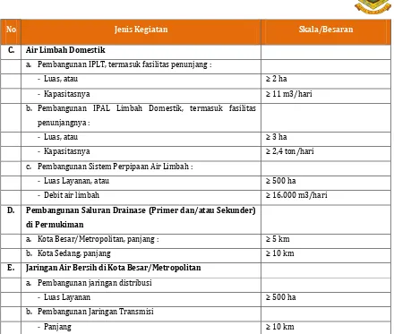 Tabel 4.5. Penapisan Rencana Kegiatan Tidak Wajib AMDAL tapi Wajib UKL-UPL 