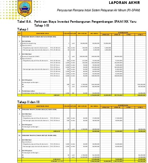 Tabel 8.6. Perkiraan Biaya Investasi Pembangunan Pengembangan SPAM IKK Yaru Tahap I-III 