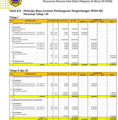 Tabel 8.8. Perkiraan Biaya Investasi Pembangunan Pengembangan SPAM IKK Nirunmas Tahap I-III 