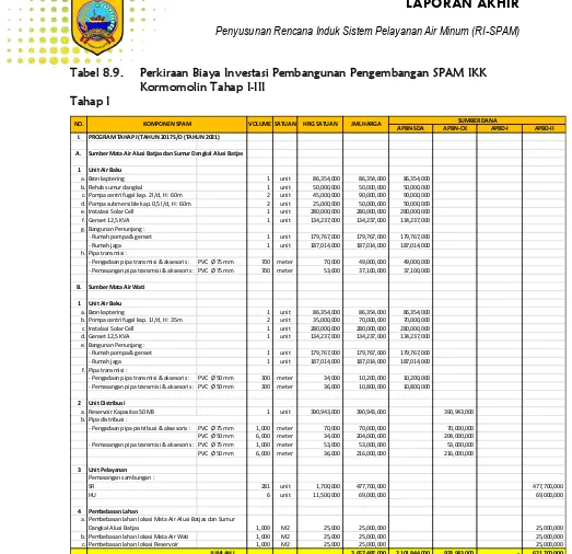 Tabel 8.9.  Perkiraan Biaya Investasi Pembangunan Pengembangan SPAM IKK Kormomolin Tahap I-III 