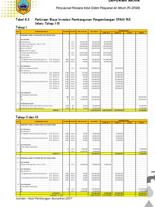Tabel 8.3 Perkiraan Biaya Investasi Pembangunan Pengembangan SPAM IKK Selaru Tahap I-III 