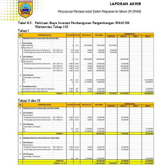 Tabel 8.5. Perkiraan Biaya Investasi Pembangunan Pengembangan SPAM IKK Wertamrian Tahap I-III 