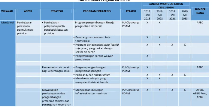 Tabel 11.1 Matrik Indikasi Program Air Bersih 