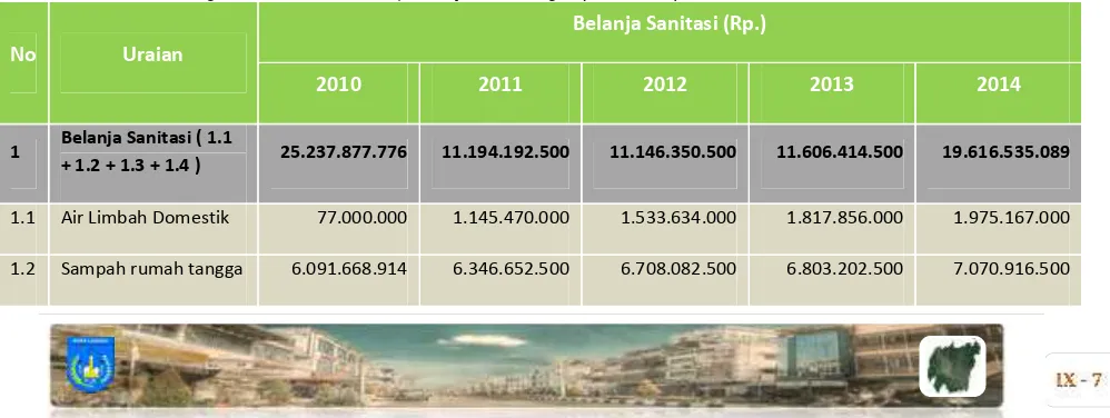 Tabel 9.2 Alokasi APBN Pembangunan Bidang Cipta Karya Kota Langsa (2010-2014)