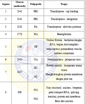 Tabel 2.1 Gen Influenza dan Fungsinya (Garjito, 2013). 