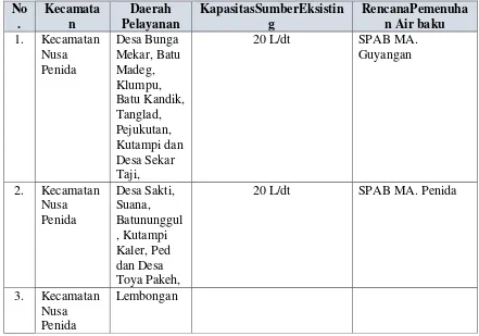 Tabel 5.4 Daerah Pelayanan SPAM Kabupaten Klungkung  