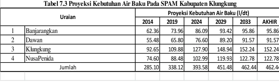 Tabel 7.3 Proyeksi Kebutuhan Air Baku Pada SPAM Kabupaten Klungkung 
