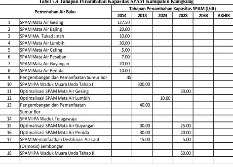 Tabel 7.4 Tahapan Penambahan Kapasitas SPAM Kabupaten Klungkung