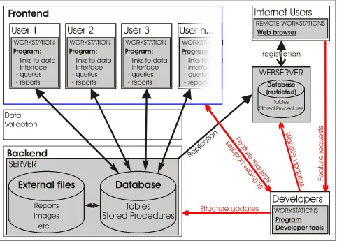 Figure 5.1. Suggested Client-Server-Web structure of the SEAD database system, including developer interaction