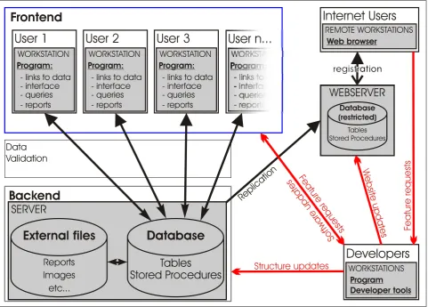Figure 5.1. Suggested Client-Server-Web structure of the SEAD database system, including developer interaction
