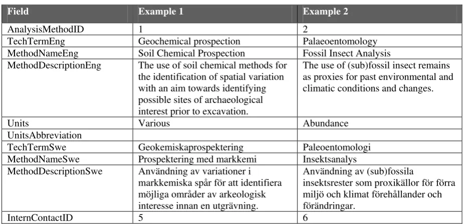 Table 5.2. Table structure and data examples for enabling bilingual interface and searching