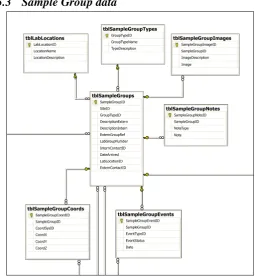Figure 5.6. Structure of Sample Group data area 