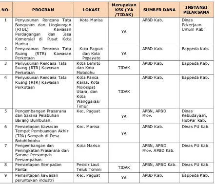 Tabel 7. 2 Identifikasi Kawasan Strategis Kabupaten (KSK) berdasarkan RTRW Kab. Pohuwato 