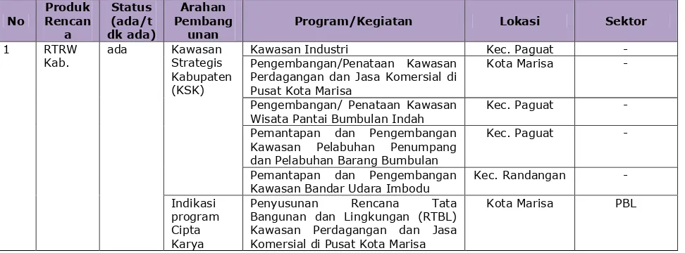 Tabel 7. 4 Matriks Identifikasi Rencana Pembangunan Bidang Cipta Karya Kabupaten 