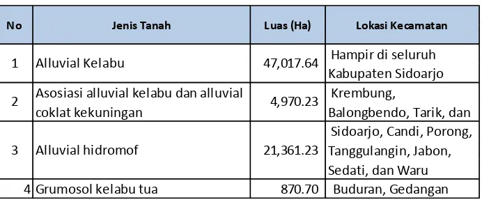 Tabel 2.4. Jenis Tanah di Kabupaten Sidoarjo 
